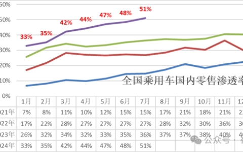 中国新能源汽车渗透率首次突破50% 乘联会揭秘5大原因