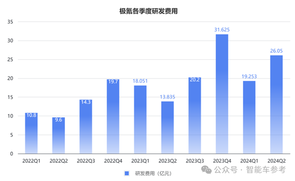 车主不爽股东爽！极氪交出最佳财报：日进2亿、要拥抱油箱