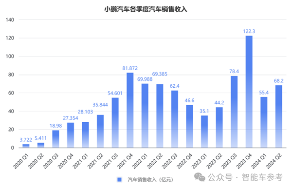 小鹏汽车卖一辆亏4万元 新flag已立：月销3万台！