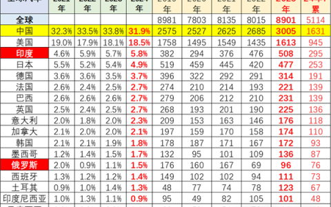 2024年7月中国占世界汽车份额31%：但销量能进前十的只有一个品牌