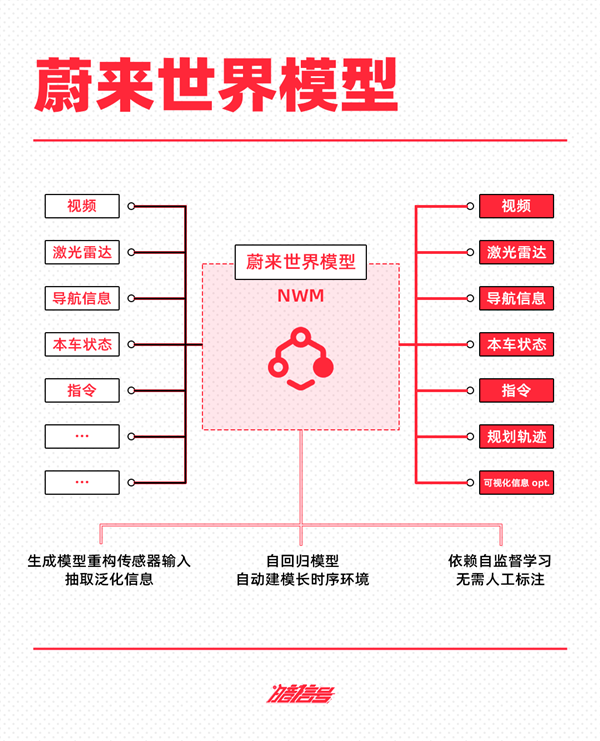 抄不了特斯拉的作业 蔚小理华可咋整