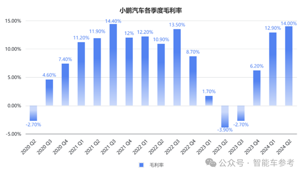 小鹏汽车卖一辆亏4万元 新flag已立：月销3万台！