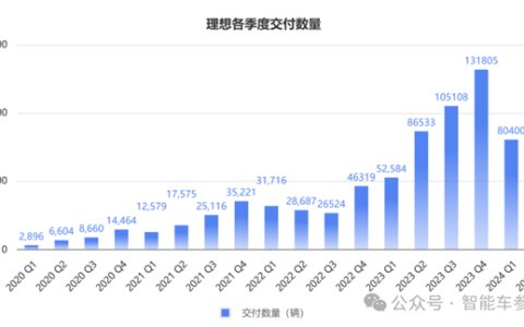 销冠理想日进3亿！但毛利率被赛力斯力压一头