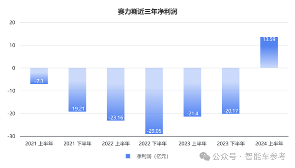 毛利率第一！抱紧华为第四年 赛力斯超特斯拉比亚迪