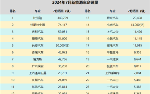 7月新能源销量战报：国产新能源独大 合资车企瑟瑟发抖！