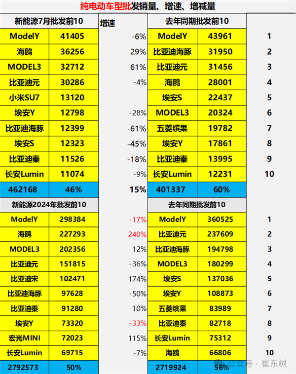 7月纯电动汽车销量TOP10出炉：小米SU7杀入前5