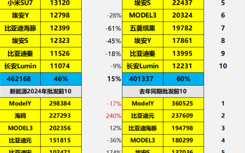 7月纯电动汽车销量TOP10出炉：小米SU7杀入前5