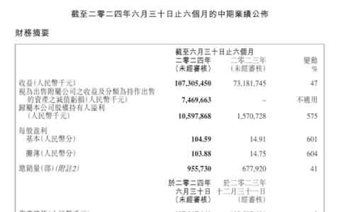 爆增574.7%！吉利发布上半年财报：营业收入1073亿元