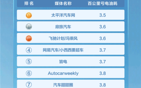 媒体实测五菱星光S油耗3.5L/100km 出行能耗成本堪比坐公交