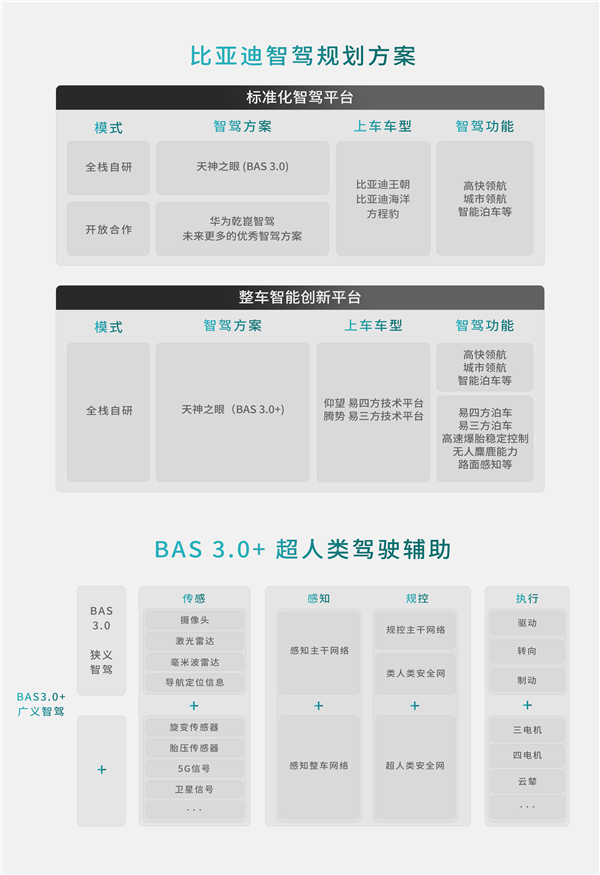 中国两大科技巨头联手！比亚迪宣布与华为智驾合作 未来自主研发和开放合作双线进行