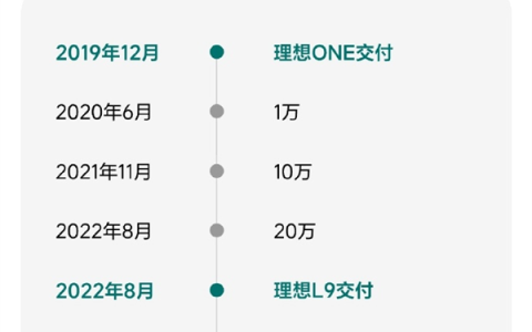 不到五年！理想汽车累计交付量突破90万辆