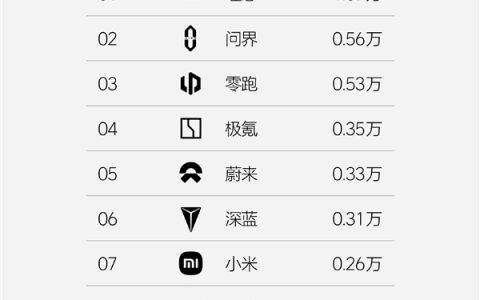 中国新势力单周销量榜：理想连续17周第一 断崖式领先问界、零跑