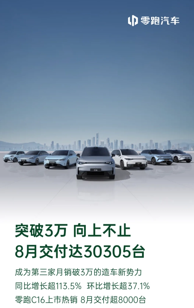 零跑汽车2024年8月交付量首次突破3万台：同比增长超113%，环比增长超37%