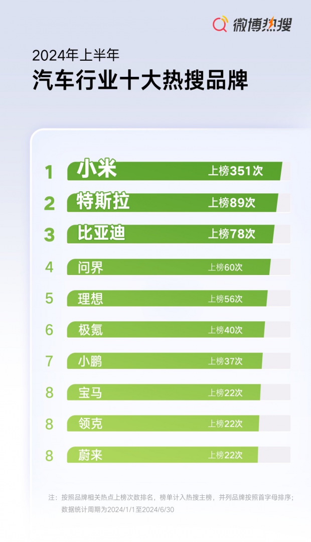 2024上半年汽车行业十大热搜品牌公布：小米遥遥领先