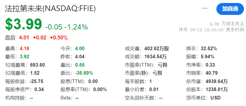 获3000万美元融资承诺后，法拉第未来宣布给贾跃亭涨薪50%