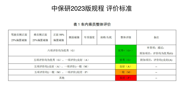 中保研公布2024年第二批测评车型通告：问界M9在列