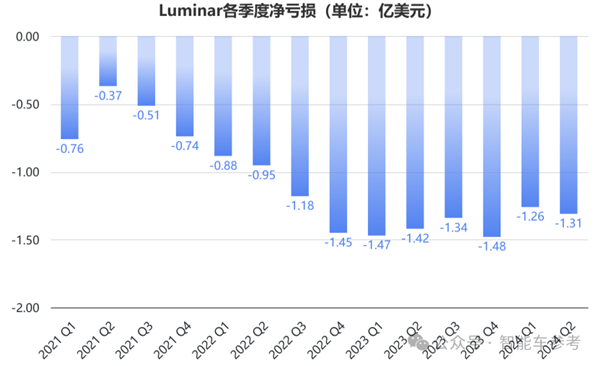 美国激光雷达明星崩了！市值缩水96% 再裁30%自救