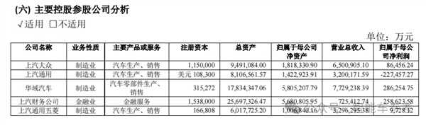 上汽18年销冠地位面临终结危机：财报关键指标全线下跌