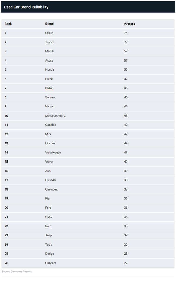 美国二手车品牌可靠性排名公布：日系包揽前五、倒数全是美系