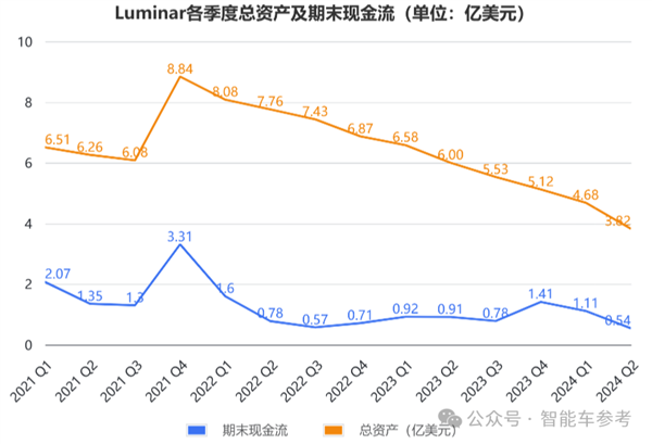 美国激光雷达明星崩了！市值缩水96% 再裁30%自救