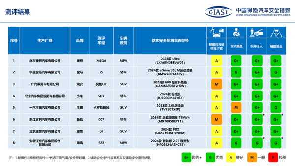 中保研公布2024年第二批测评车型通告：问界M9在列