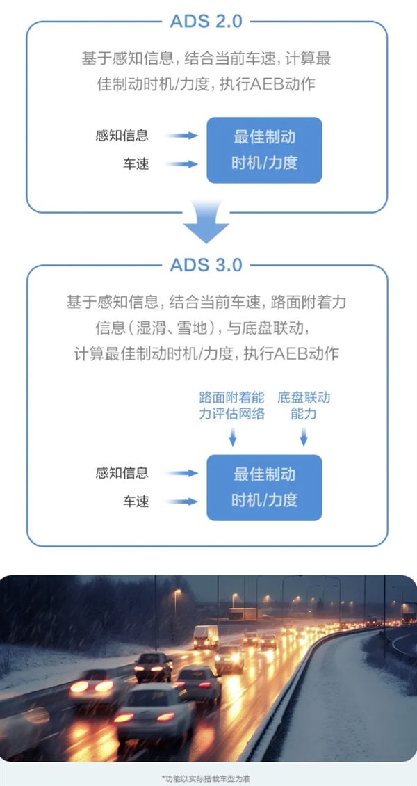 华为乾崑智驾CAS 3.0全向防碰撞系统：已主动避免40万次+可能碰撞