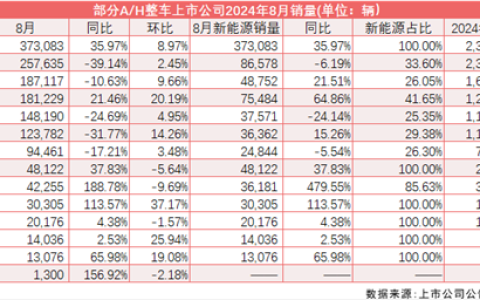 8月新能源渗透率再破50%！乘联会：调高全年销量预期