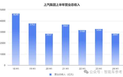 上汽18年销冠地位面临终结危机：财报关键指标全线下跌