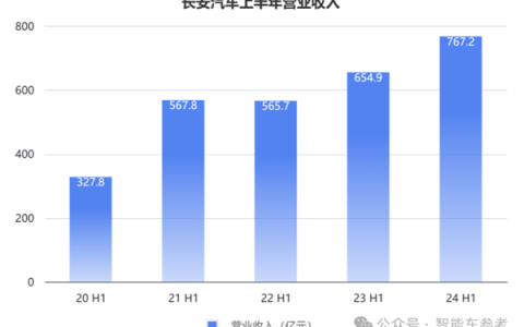 长安的新能源转型：一天卖出7千辆 但卖一辆少赚4千