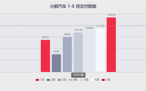 小鹏用实际行动证明 李想说得没错