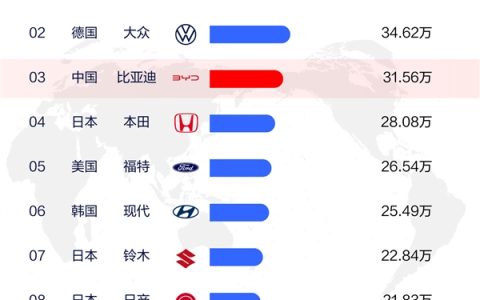 7月全球畅销汽车品牌出炉：比亚迪全球第三、接近丰田一半