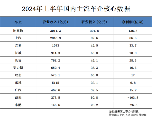 累计投入1500亿元 加冕A股“研发之王”！比亚迪等来了开花结果