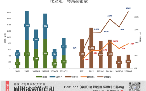 比亚迪完胜特斯拉