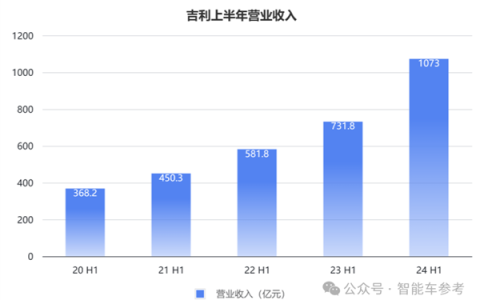 国产自主两大巨头！长城和吉利都在价格战中更赚钱了