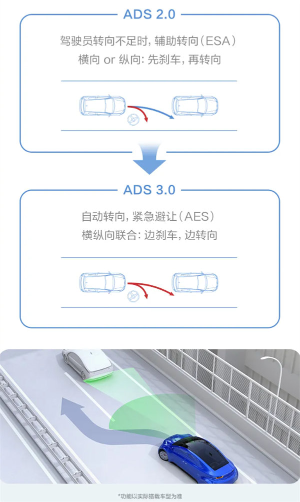 华为乾崑智驾CAS 3.0全向防碰撞系统：已主动避免40万次+可能碰撞