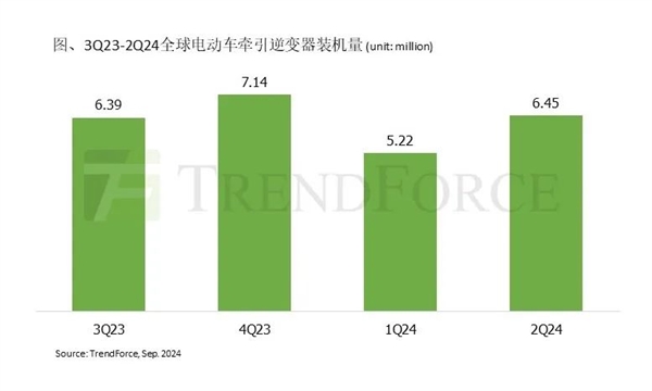 比亚迪新能源汽车销量无敌手 自研逆变器冲至全球第一