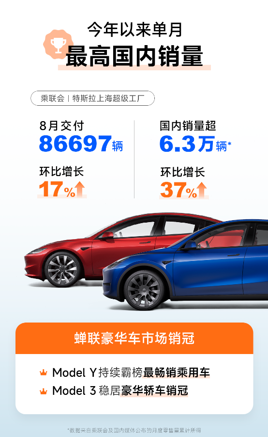 冲破本年销量纪录！特斯拉8月国内销量超6.3万辆