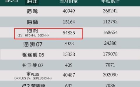 比亚迪海豹逆风翻盘！9.98万海豹06 DM-i月销破4万