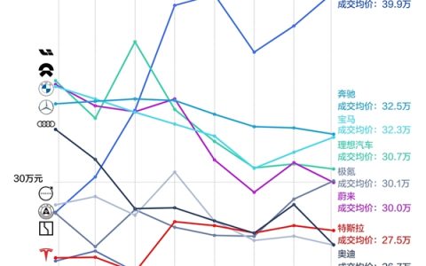 中国豪华车销量Top10成交均价排行榜：鸿蒙智行39.9万元第一 远超BBA