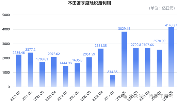 本田崩到刹不住车：销量连续40%下滑、关掉两座工厂