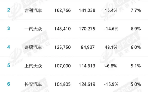 国内车市最新排名出炉：比亚迪稳居榜首 市场份额18.3%遥遥领先