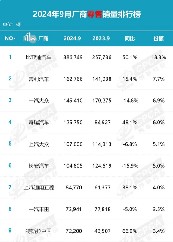 国内车市最新排名出炉：比亚迪稳居榜首 市场份额18.3%遥遥领先