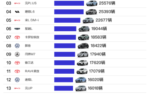 9月SUV销量榜：比亚迪成最大赢家 前十独占三席