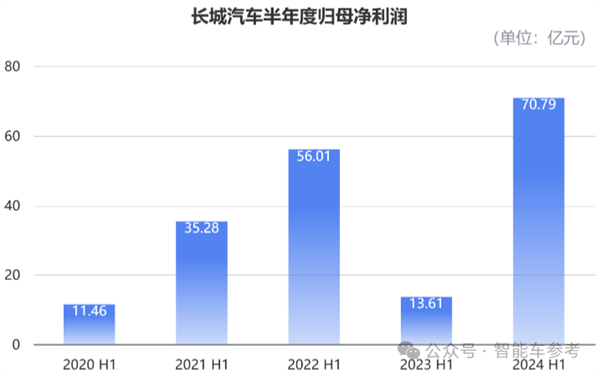 长城汽车重返中国车企市值Top2 大摩花旗齐刷刷上调评级