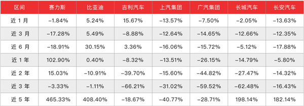 华为给赛力斯的溢价正在消退