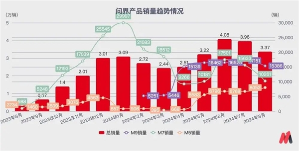 华为给赛力斯的溢价正在消退