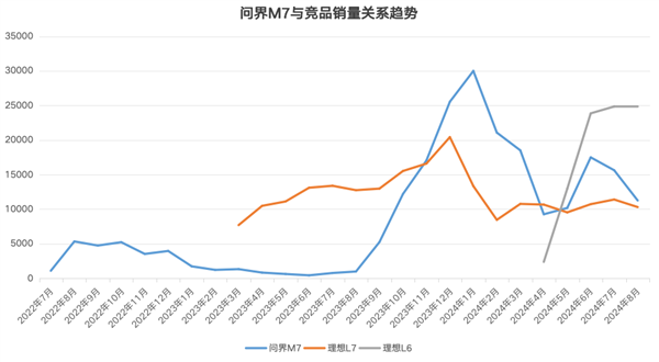 华为给赛力斯的溢价正在消退