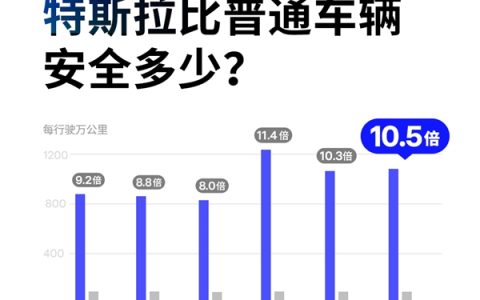 比普通车安全十倍！特斯拉开启AP平均1139万公里才出一次事故