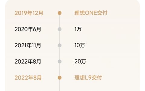 理想汽车累计交付突破100万辆：中国首个达成百万交付的新势力品牌