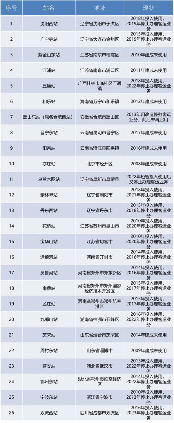 闲置长达14年！海南和乐高铁站终于开通 花了2700多万